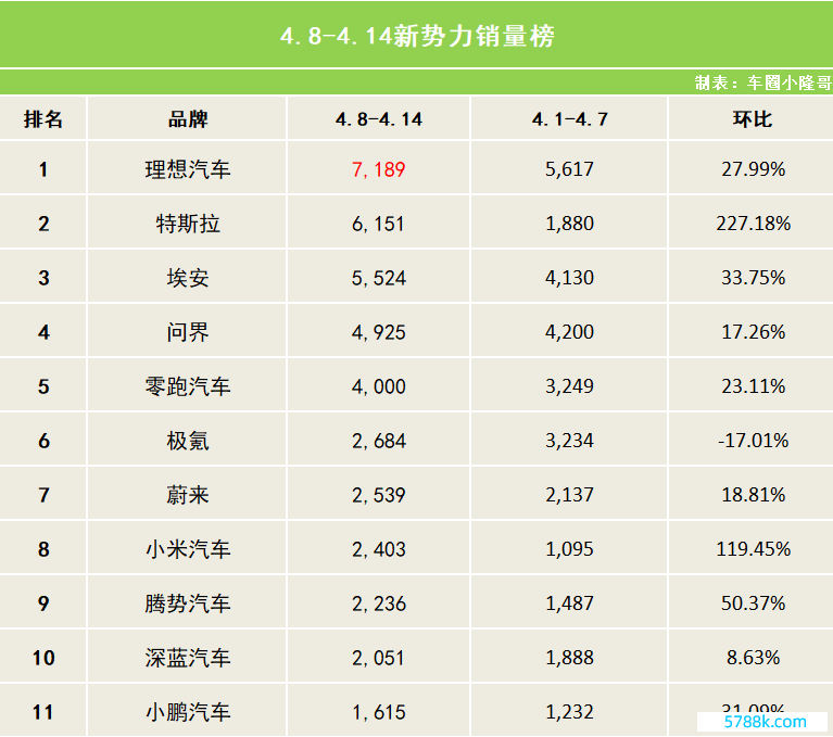 第15周新势力销量榜：小米挤进前十！理思汽车重回榜一？